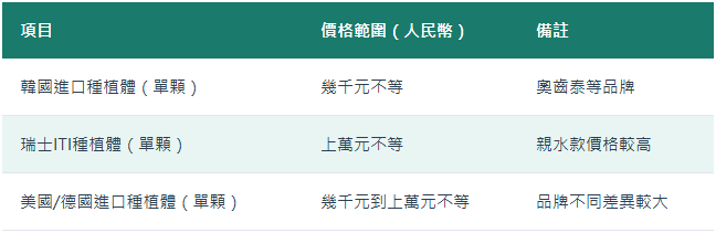 深圳種植牙價錢